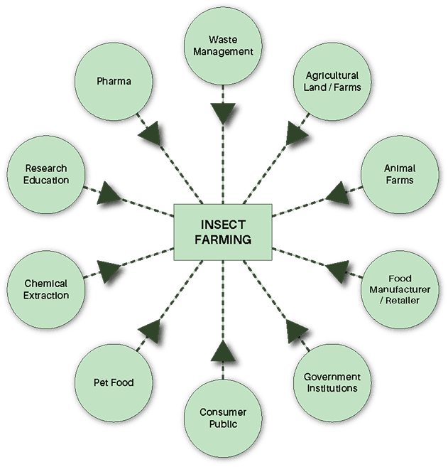 The Insect Farming - Organic Waste Hub