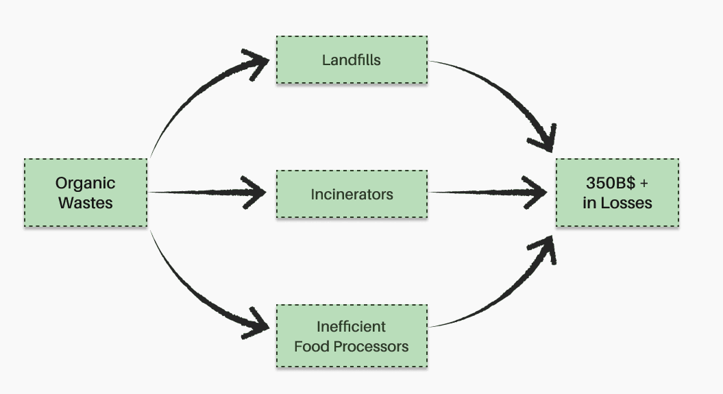 The Insect Farming - Organic Waste Hub
